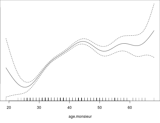 exemple de spline